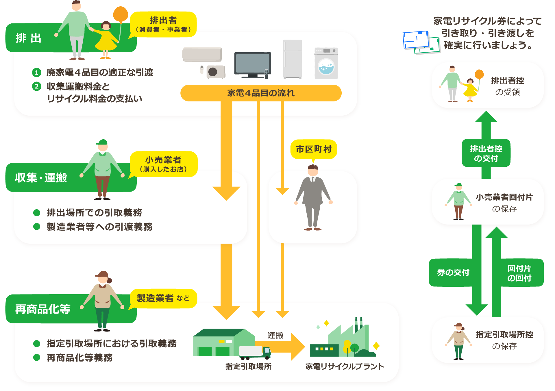 1.排出者（消費者・事業者）：廃家電４品目の適正な引き渡しおよび収集運搬料金とリサイクル料金の支払い。2.小売業者（購入したお店や市区町村）：排出場所での引取義務および製造業者等への引取義務。3.製造業者 など：指定引取場所における引取義務および再商品化等義務。家電リサイクル券によって引き取り・引き渡しを確実に行いましょう。
