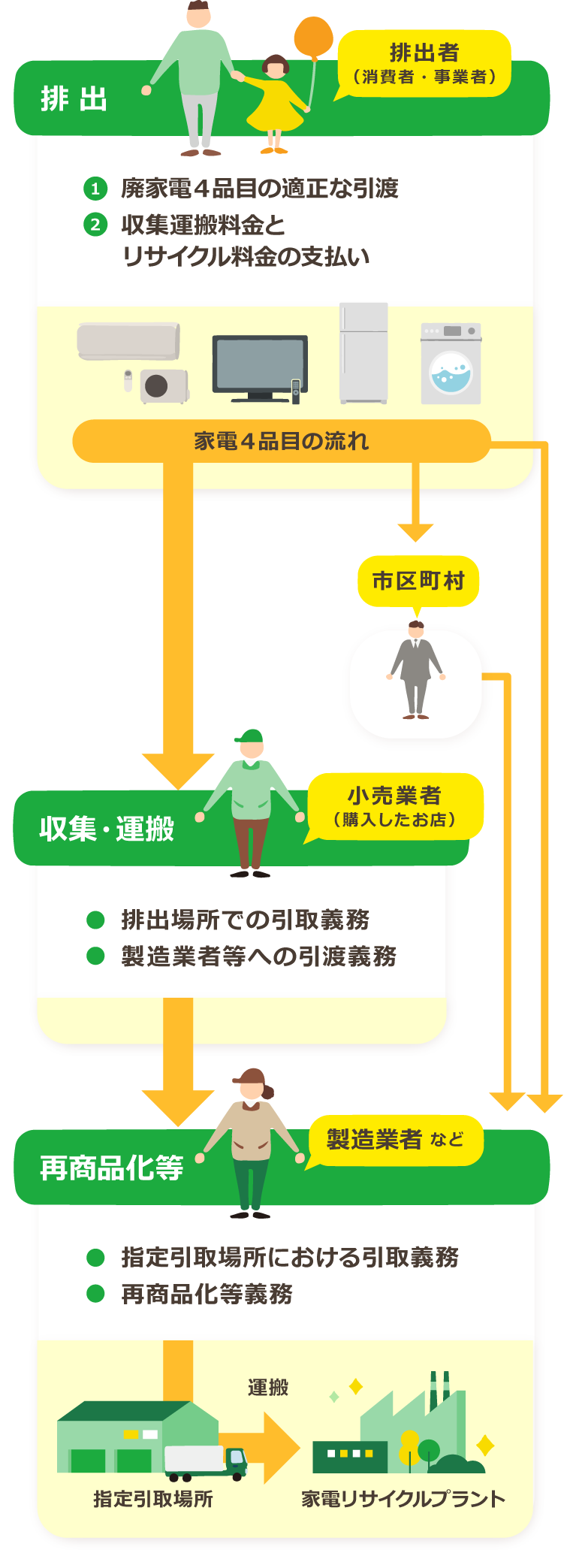 1.排出者（消費者・事業者）：廃家電４品目の適正な引き渡しおよび収集運搬料金とリサイクル料金の支払い。2.小売業者（購入したお店や市区町村）：排出場所での引取義務および製造業者等への引取義務。3.製造業者 など：指定引取場所における引取義務および再商品化等義務。