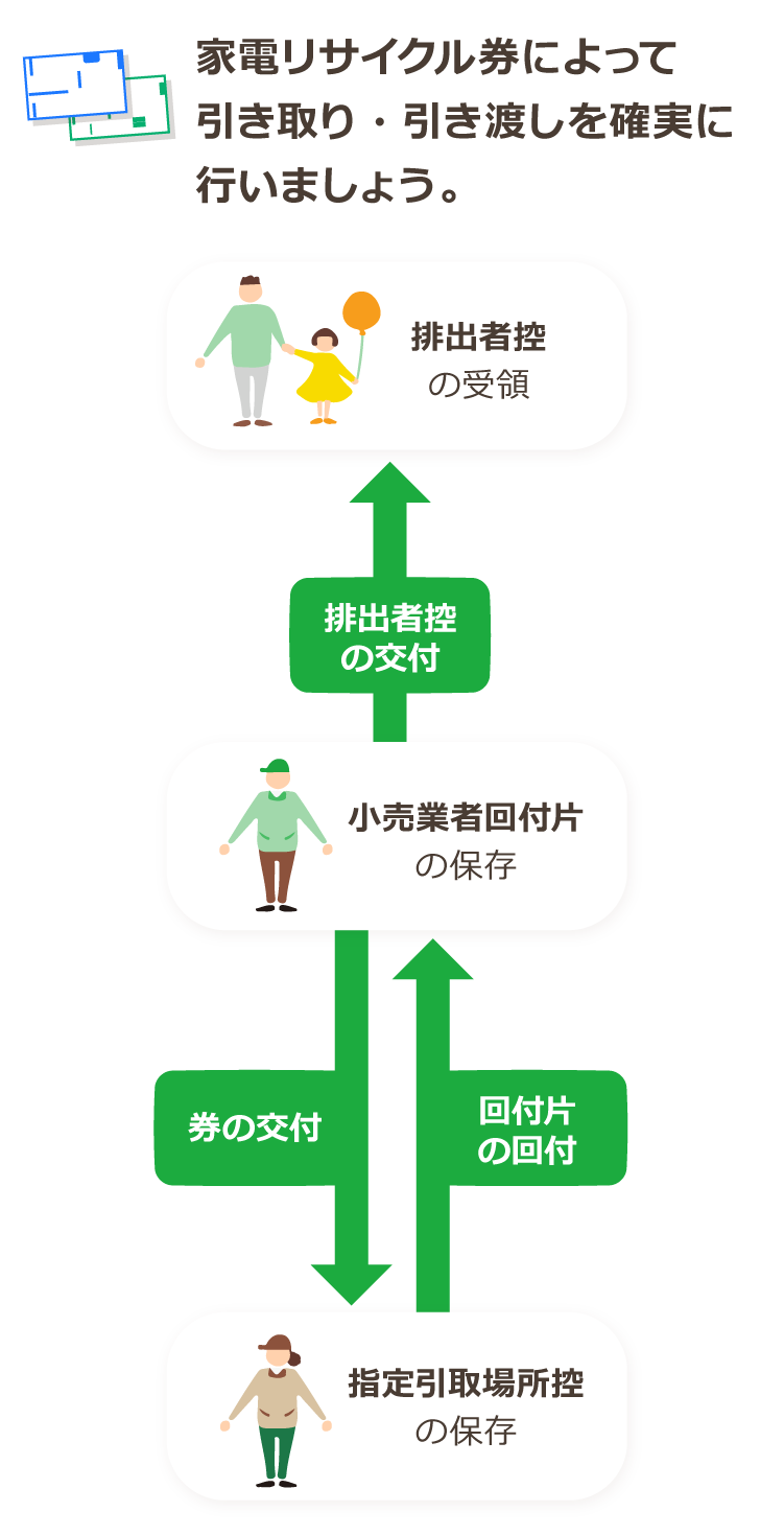 家電リサイクル券によって引き取り・引き渡しを確実に行いましょう。