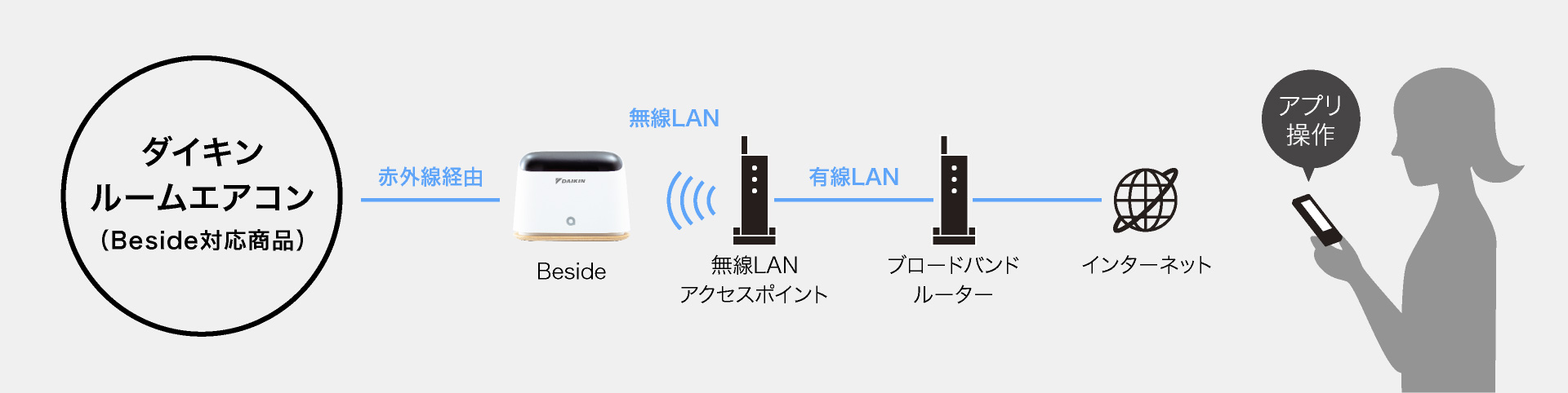 ダイキンスマートアプリ対応商品を操作する概念図