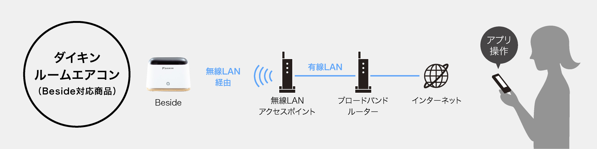 ダイキンスマートアプリ対応商品を操作する概念図