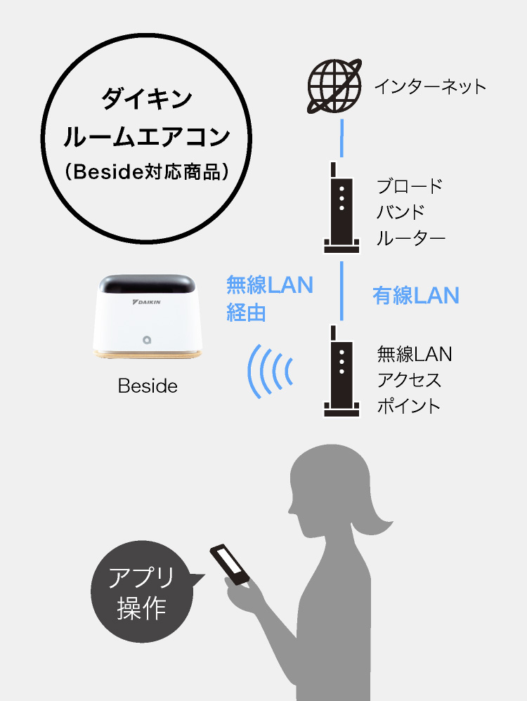 IAQセンサー＆コントローラー Beside（ビサイド） | ネットで