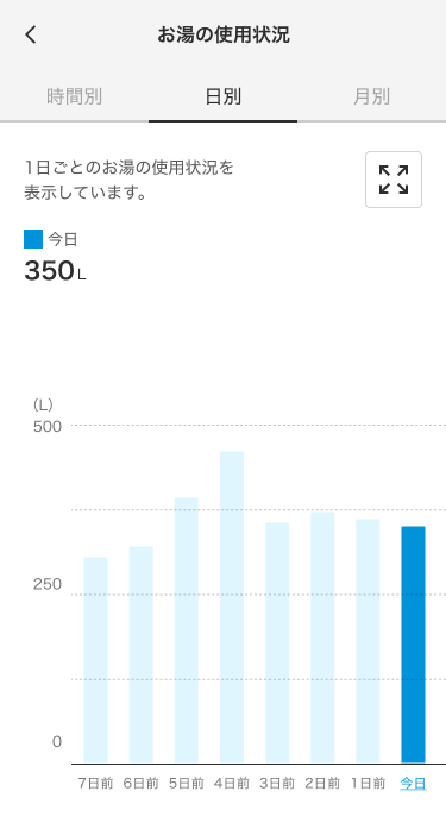 タンクのお湯残量もわかる