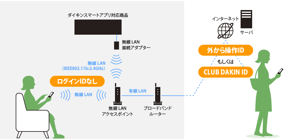 従来の方法