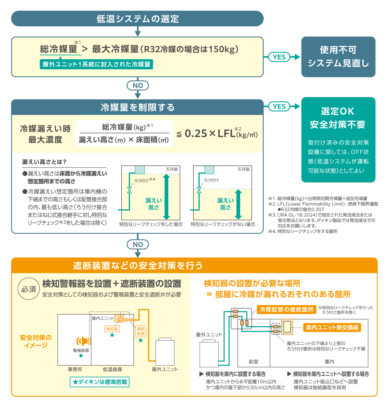 詳細は日本冷凍空調工業会ガイドライン「JRA GL-20:2022」｢JRA GL-18:2024｣をご確認ください。