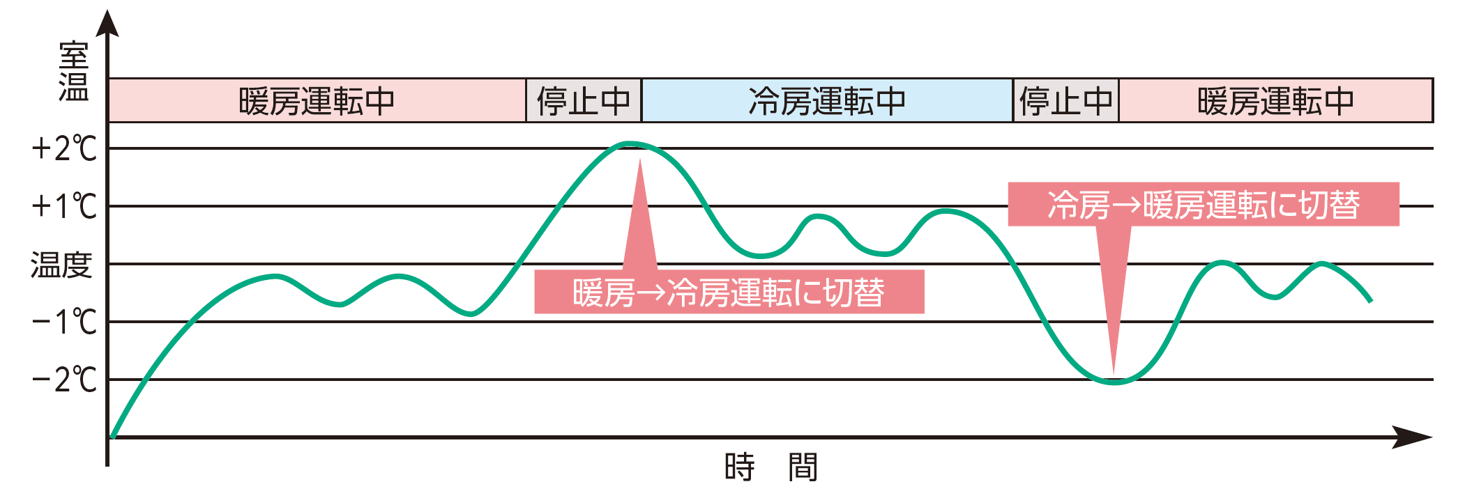 中温用ZEASシリーズの特徴 | 中温用エアコン | 中温用エアコン 中温用ZEASシリーズの特徴 | 中温用エアコン | 中温用エアコン
