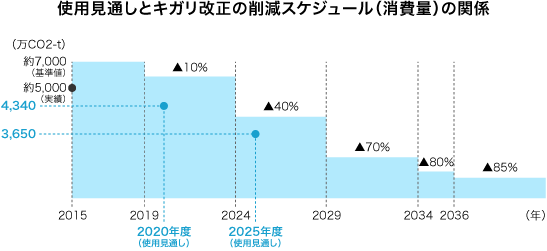 使用見通しとキガリ改正の削減スケジュール（消費量）の関係