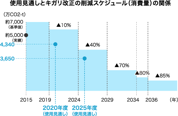 使用見通しとキガリ改正の削減スケジュール（消費量）の関係