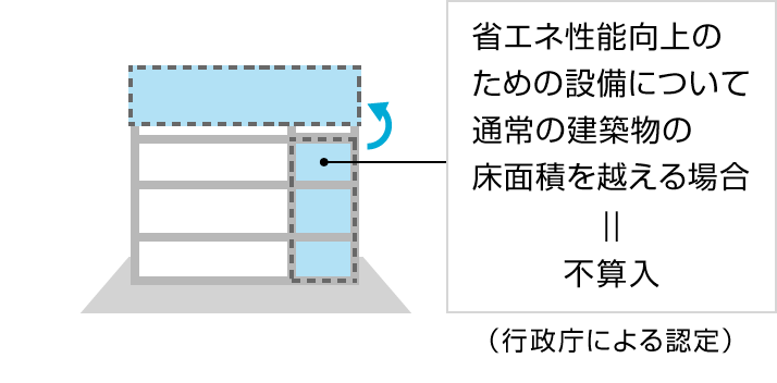 省エネ性能向上のための設備について通常の建築物の床面積を越える場合＝不算入（行政庁による認定）
