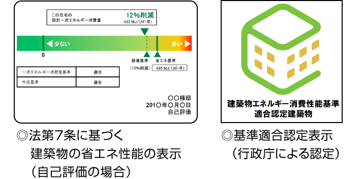 ◎法第７条に基づく建築物の省エネ性能の表示（自己評価の場合）|◎基準適合認定表示（行政庁による認定）