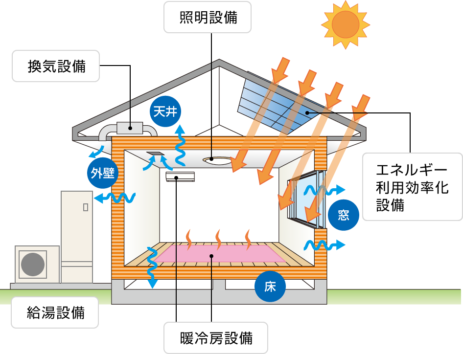 外皮性能と一次エネルギー消費量のイメージ