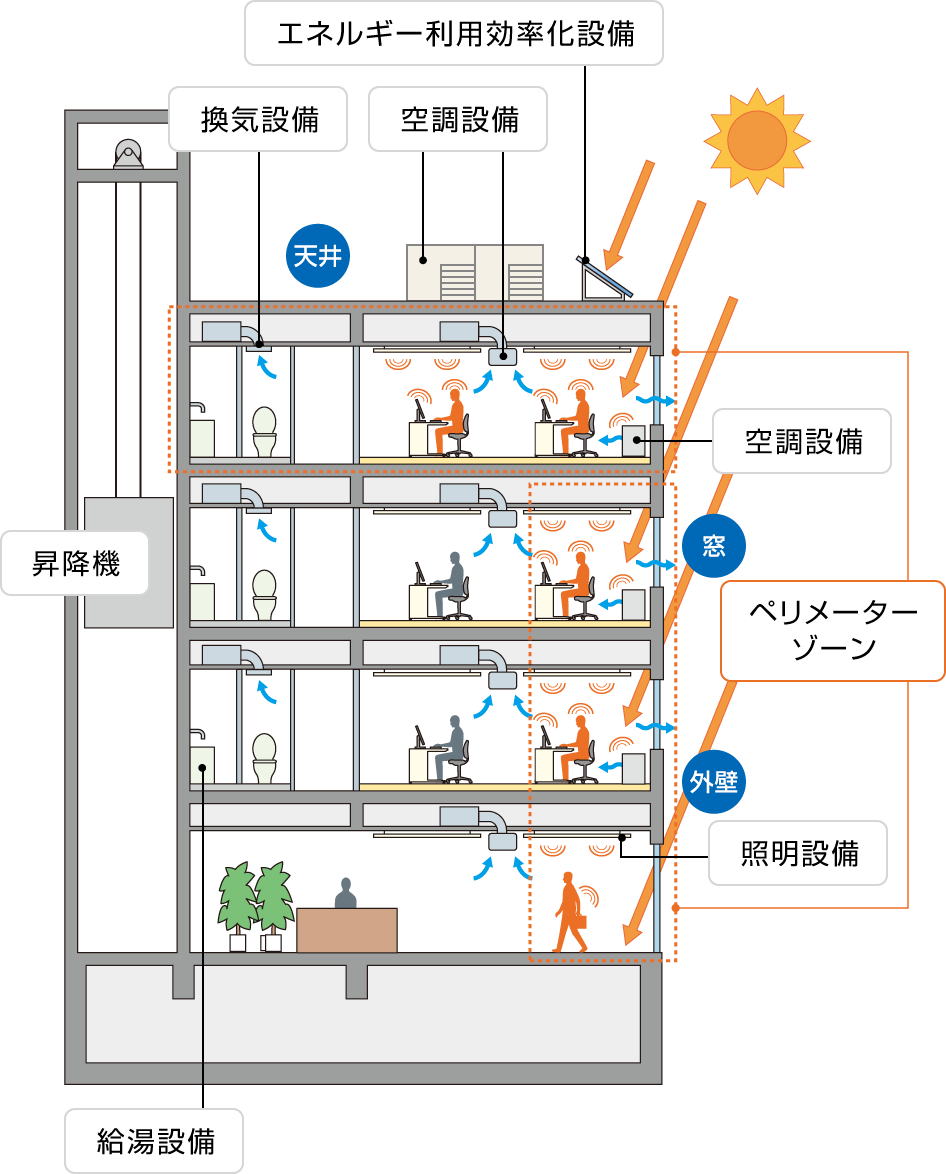 外皮性能（PAL）と一次エネルギー消費量のイメージ