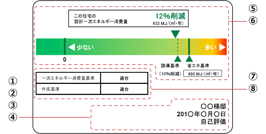 一次エネルギー消費量の図