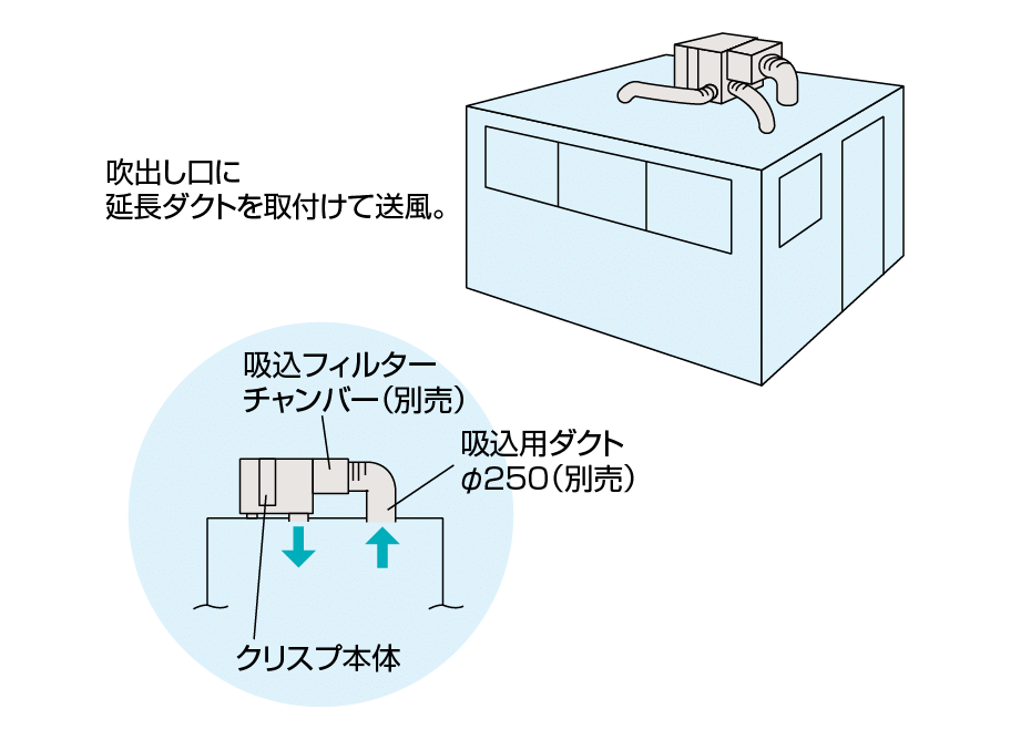 吹出し口に延長ダクトを取付けて送風。