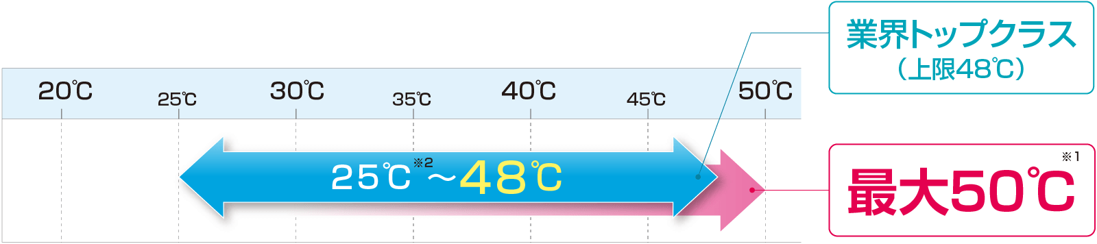 業界トップクラス 25℃※2～48℃（上限48℃）。最大50℃※1