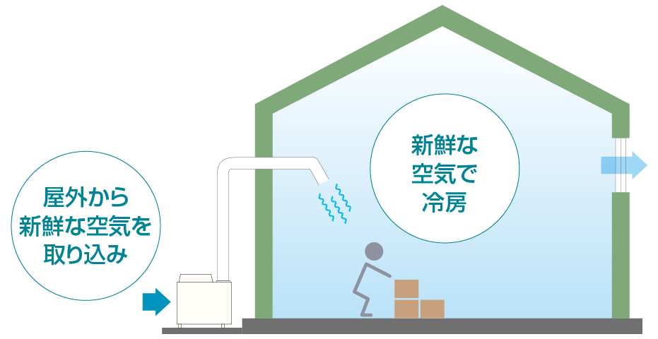 屋外から新鮮な空気を取り込み→新鮮な空気で冷房