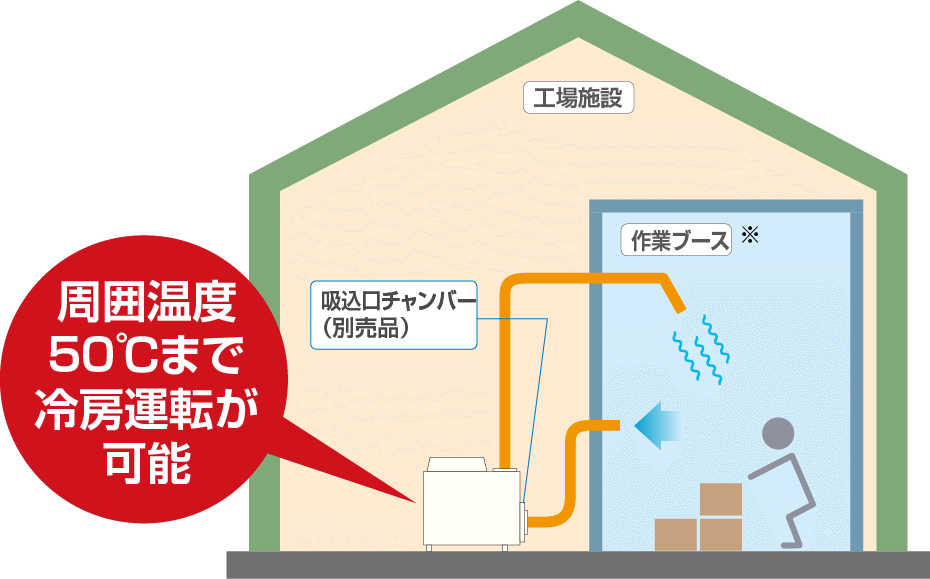 周囲温度50℃まで冷房運転が可能