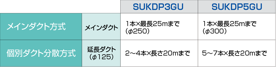 【メインダクト方式】SUKDP3GU メインダクト 1本×最長25mまで（φ250）。SUKDP5GU メインダクト 1本×最長25mまで（φ300）。【個別ダクト分散方式】SUKDP3GU 延長ダクト（φ125） 2～4本×長さ20mまで。SUKDP5GU 延長ダクト（φ125） 5～7本×長さ20mまで。