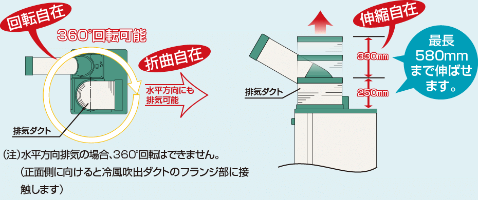 360°回転可能。回転自在、折曲自在。水平方向にも排気可能。伸縮自在。排気ダクトを最長580mmまで伸ばせます。