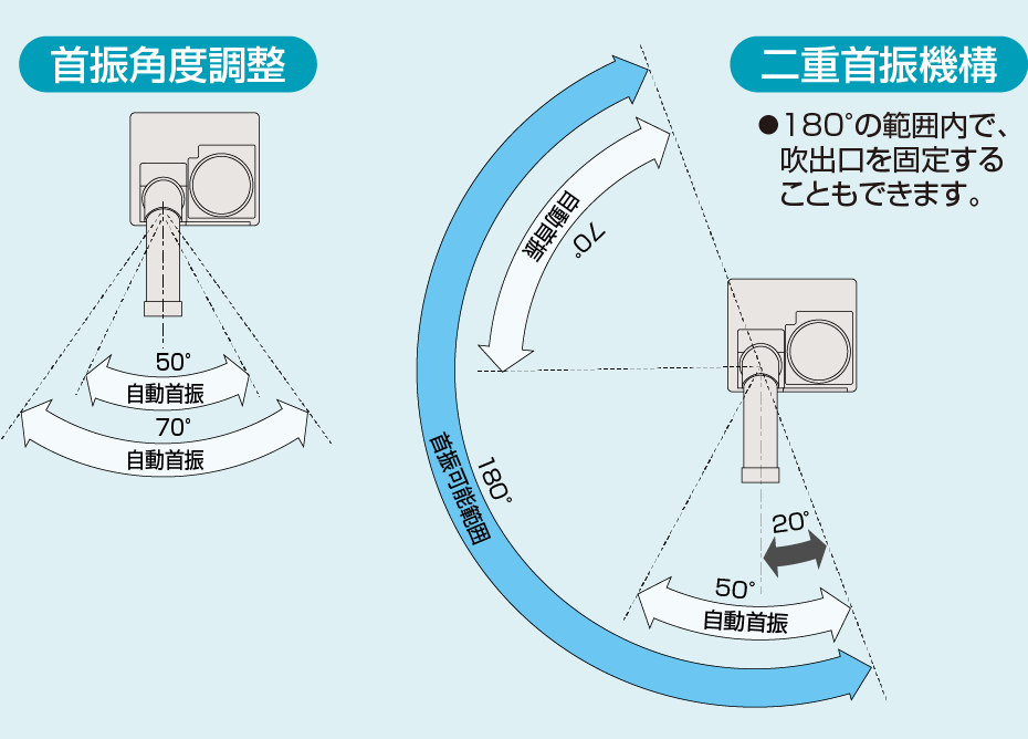 首振角度調整。二重首振機構：180°の範囲内で、吹出口を固定することもできます。