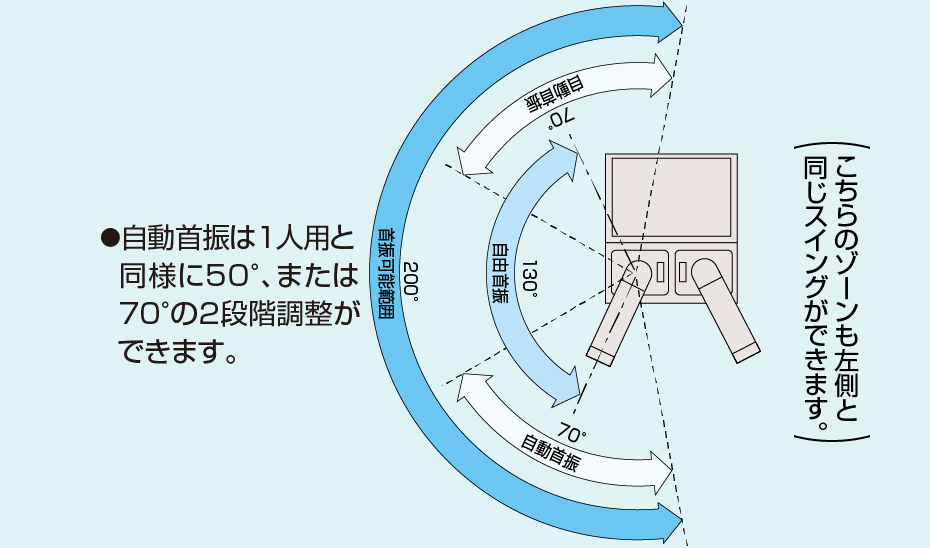 自動首振は1人用と同様に50°、または70°の2段階調整ができます。