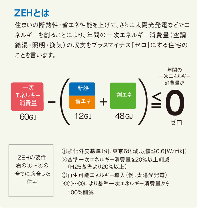 ZEHとは：住まいの断熱性・省エネ性能を上げて、さらに太陽光発電などでエネルギーを創ることにより、年間の一次エネルギー消費量（空調・給湯・照明・換気）の収支をプラスマイナス「ゼロ」にする住宅のことを言います。