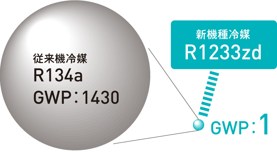 新冷媒R1233zdは地球温暖化係数１