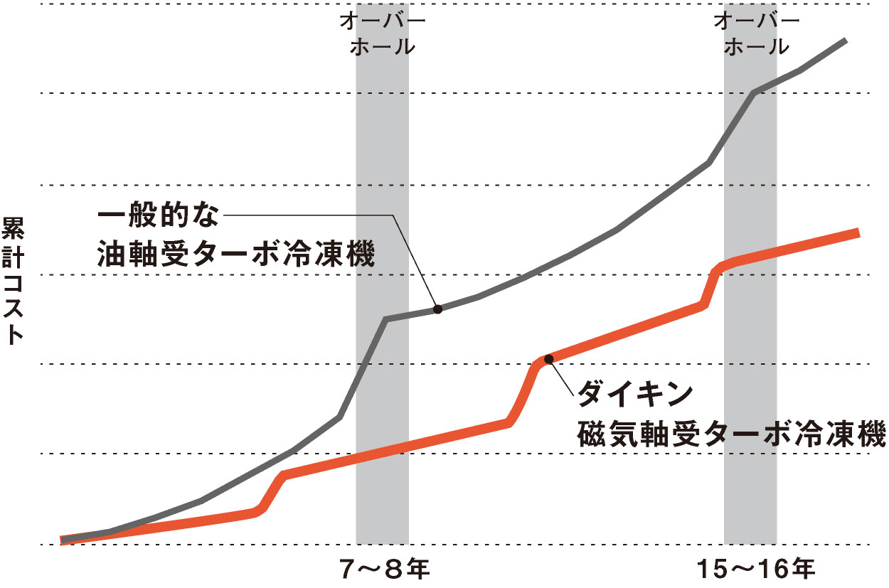 一般的な油軸受ターボ冷凍機とダイキン磁気軸受ターボ冷凍機の比較グラフ