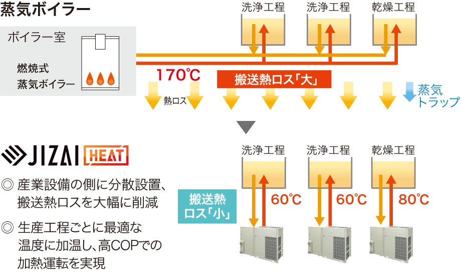 循環加温ヒートポンプ JIZAI HEAT 熱源機器 セントラル空調・産業用チリングユニット（チラー） ダイキン工業株式会社