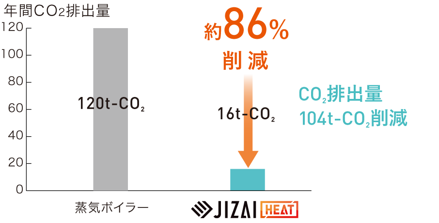 年間CO2排出量グラフ