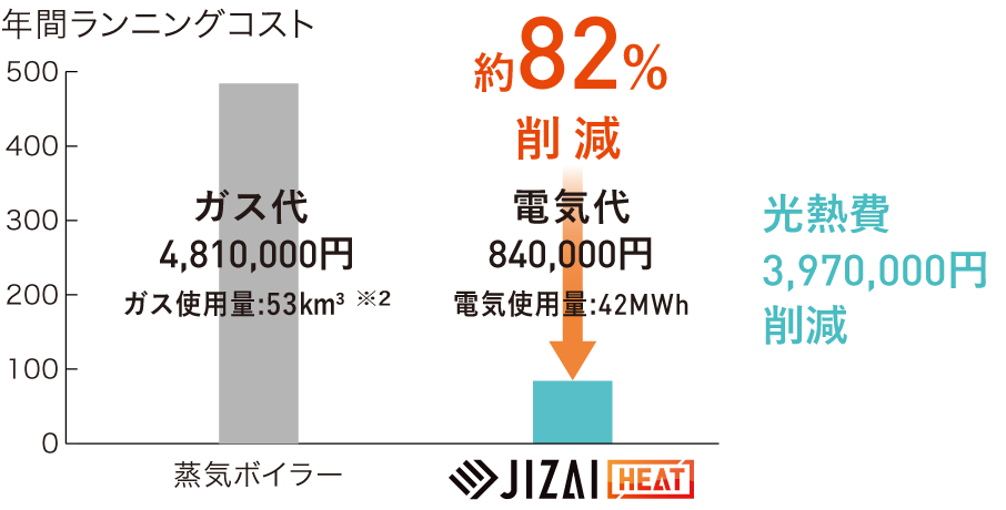 年間ランニングコストグラフ