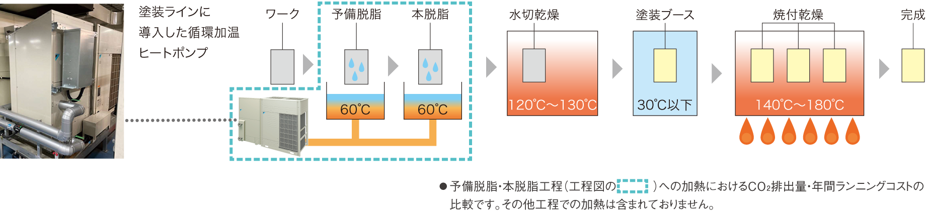 塗装ラインの全体工程と循環加温ヒートポンプの導入エリア図