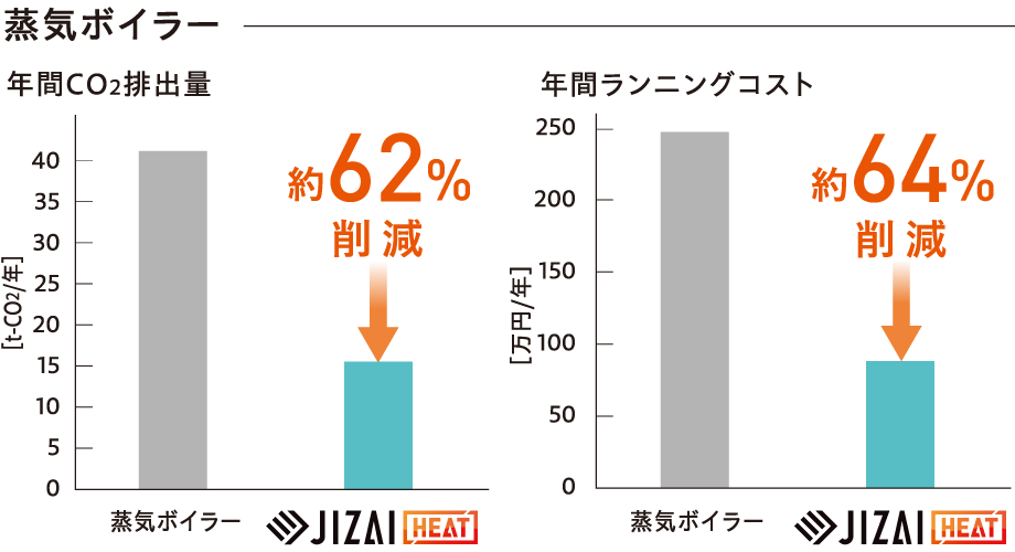 蒸気ボイラーとの比較