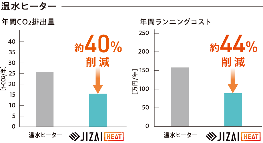 温水ヒーターとの比較