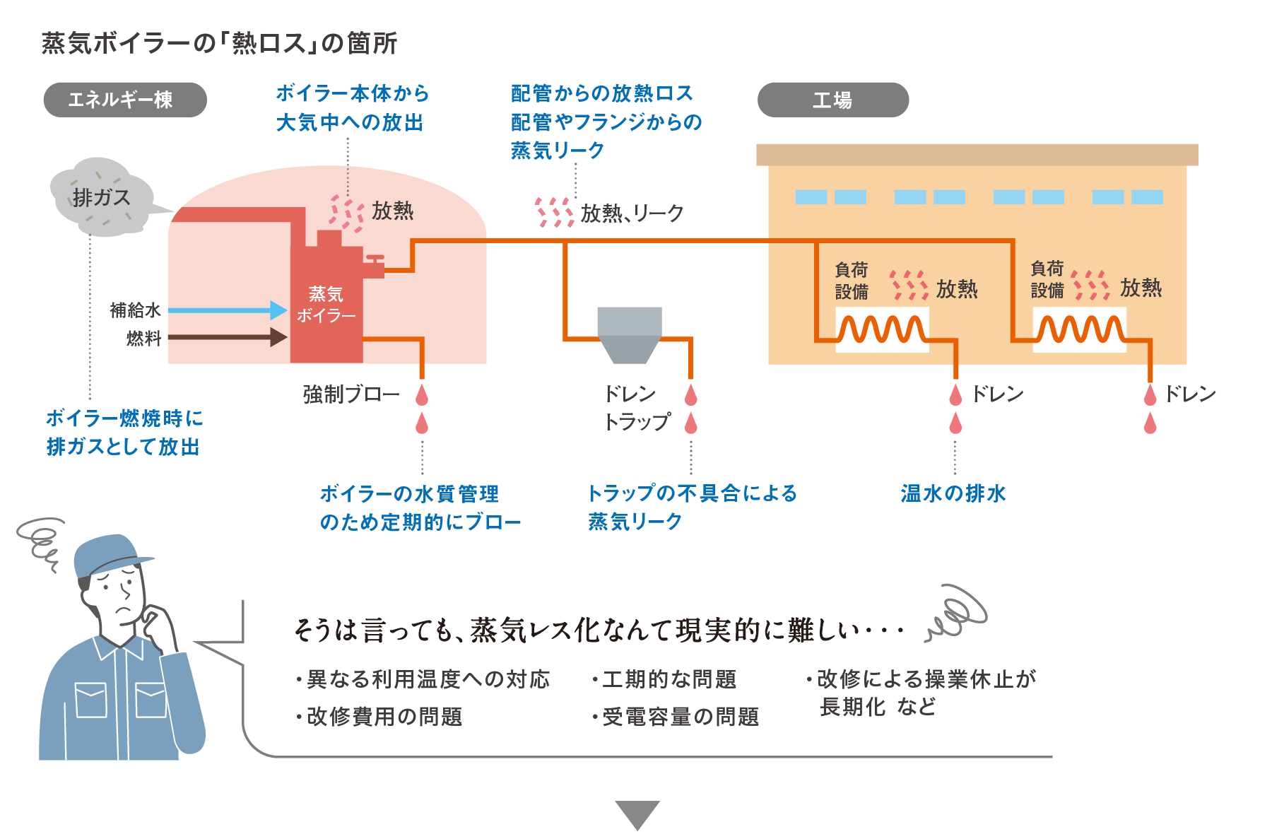 蒸気レス化なんて現実的に難しい・・・