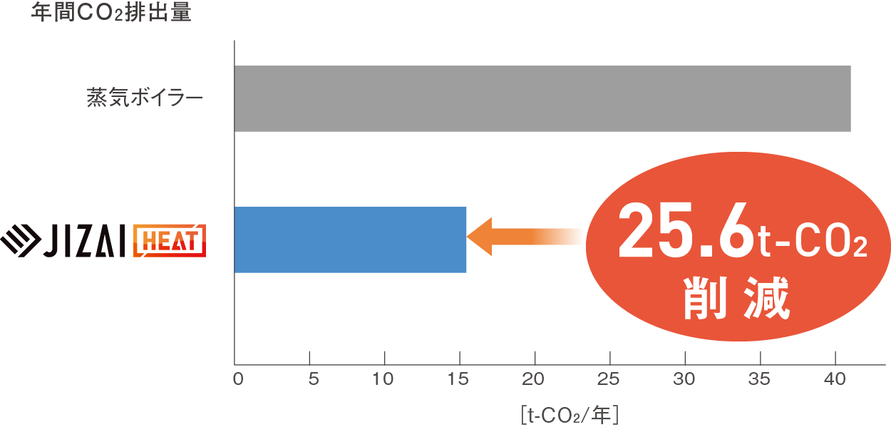 年間CO2排出量の比較グラフ