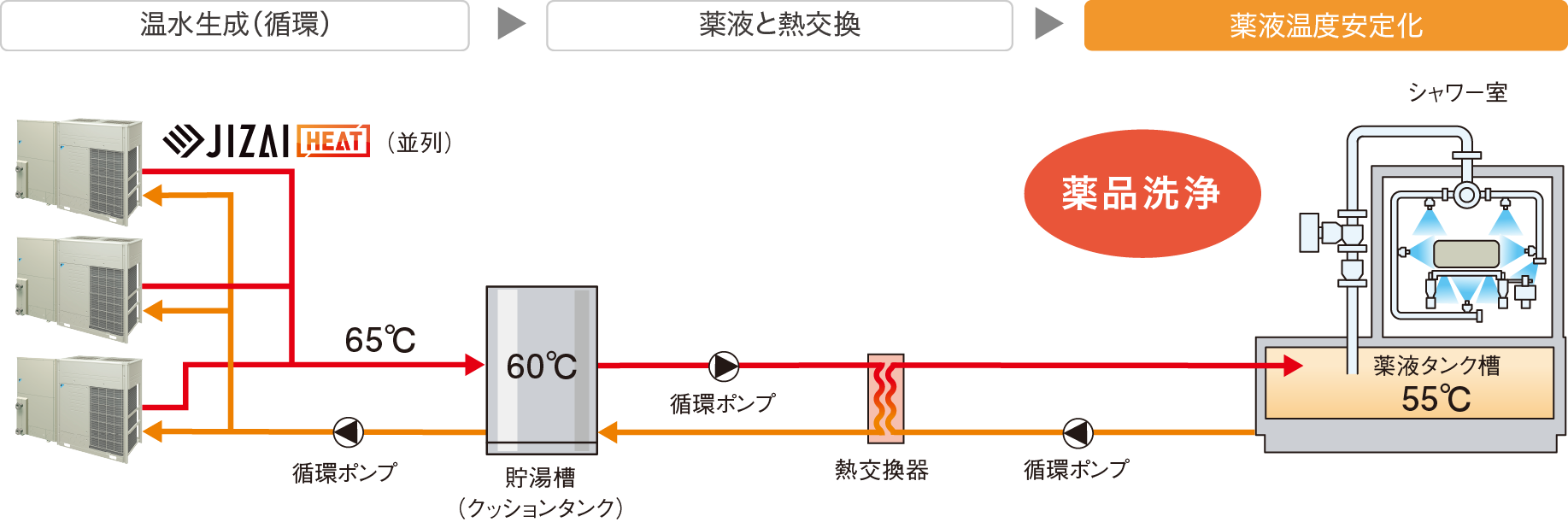 年間CO2排出量の比較グラフ