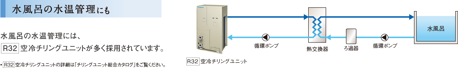 水風呂の水温管理にも 水風呂の水温管理には、R32空冷チリングユニットが多く採用されています。