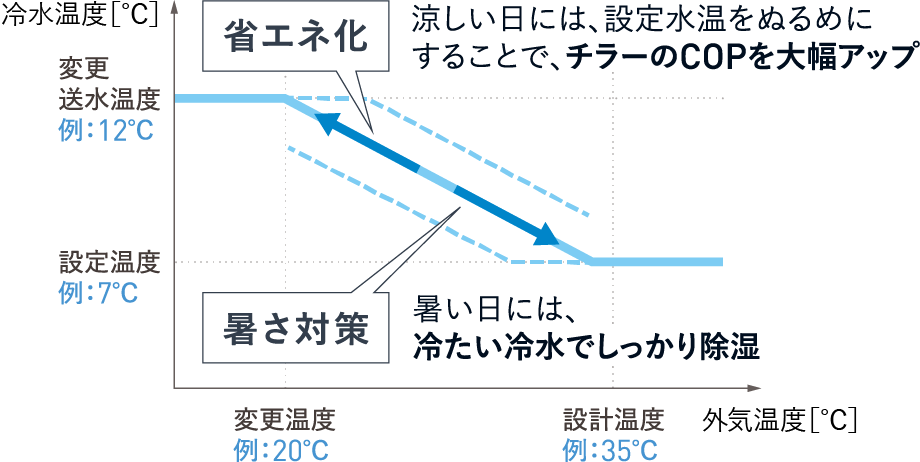 制御内容（冷却運転時）グラフ