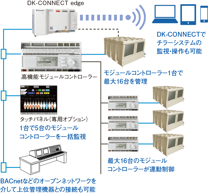DK-CONNECTを使ったシステム例