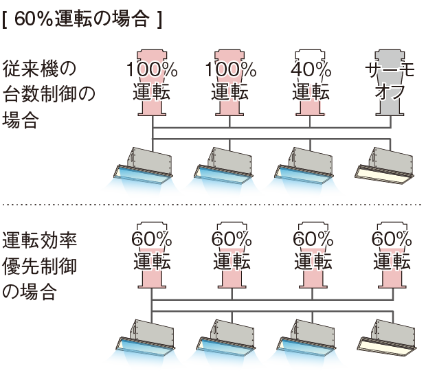 60％運転の場合