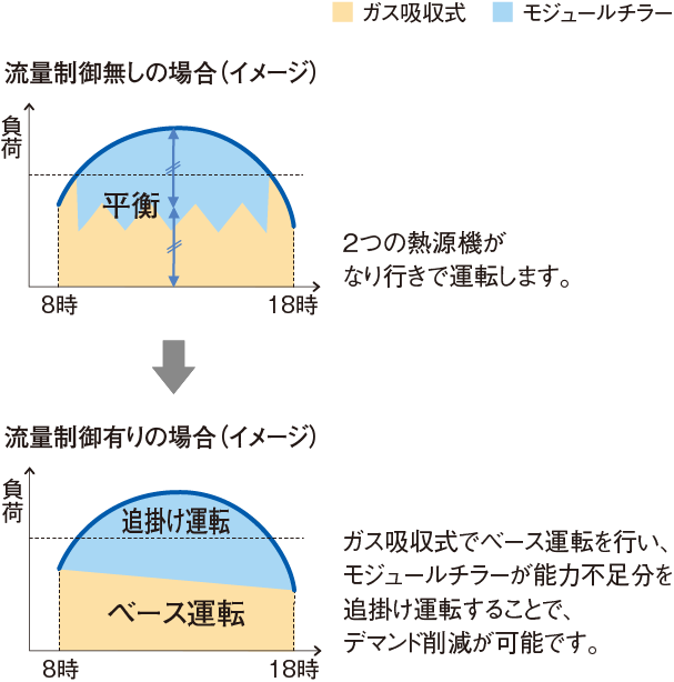 流量制御有りの場合と流量制御無しの場合（イメージ）