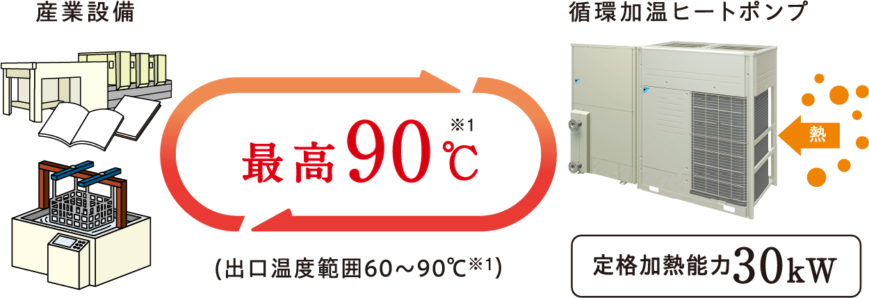 循環加温ヒートポンプ(加熱専用モデル) JIZAI HEAT | 熱源機器 循環加温ヒートポンプ(加熱専用モデル) JIZAI HEAT | 熱源機器