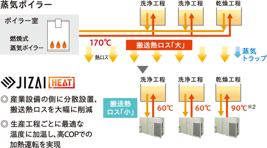 蒸気ボイラーとJIZAI HEATとの比較