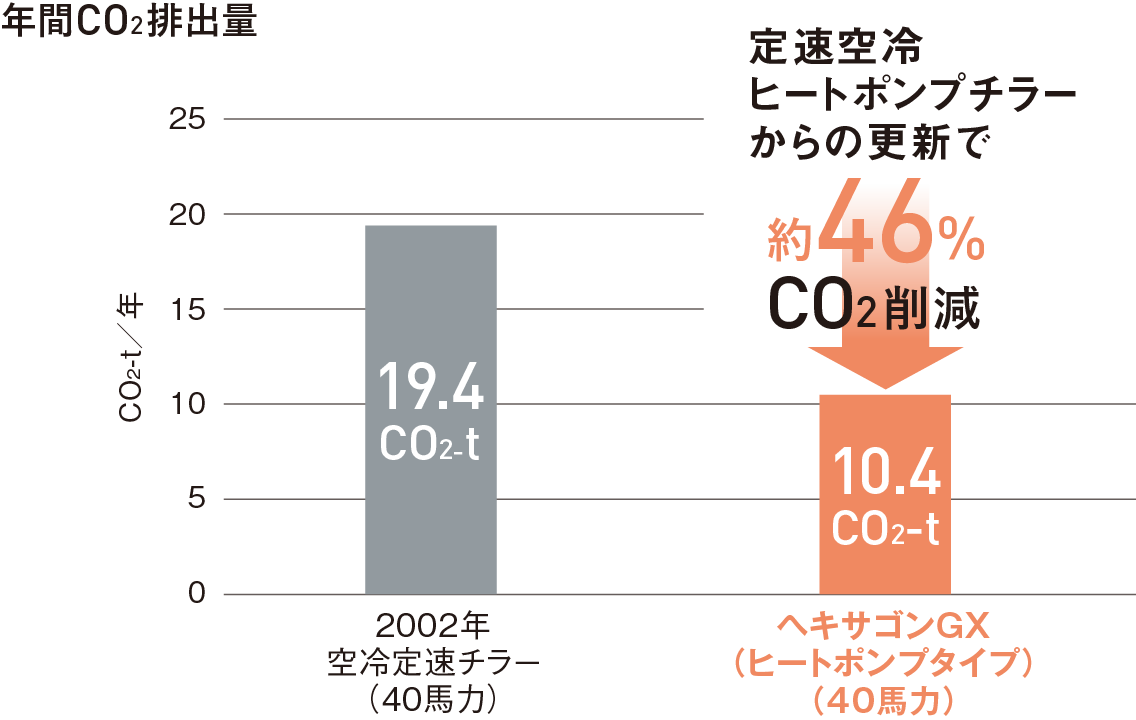 年間CO2排出量（冷却専用タイプ／冷房のみ）グラフ