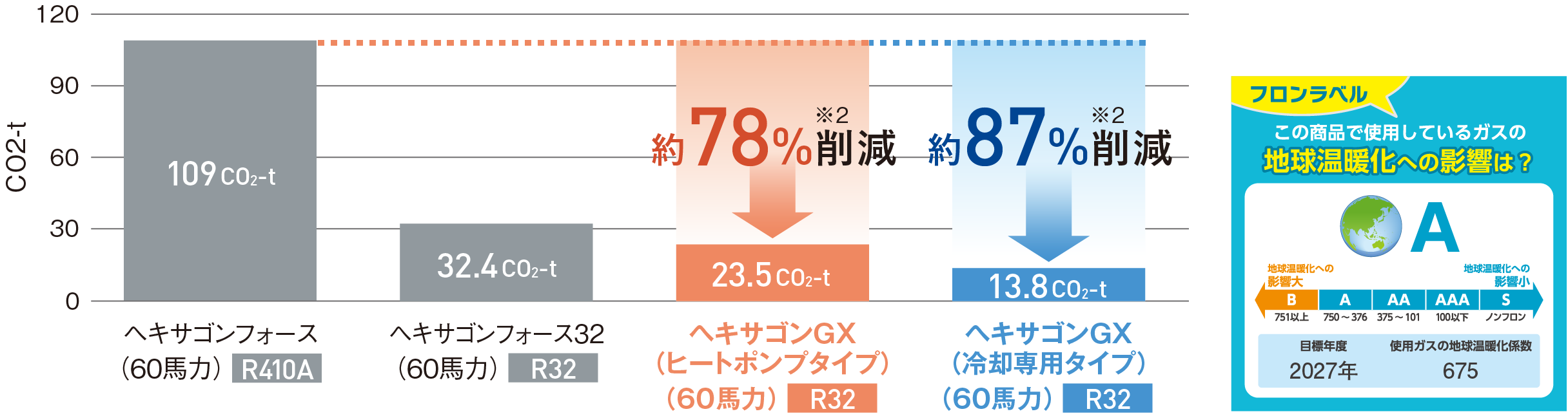 冷媒による地球温暖化への影響（GWP換算＝GWP×冷媒量）グラフ