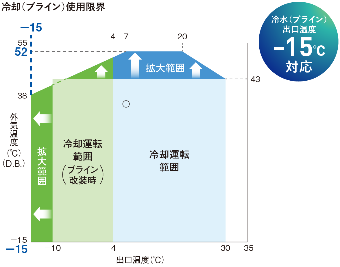 冷却（ブライン）使用限界グラフ