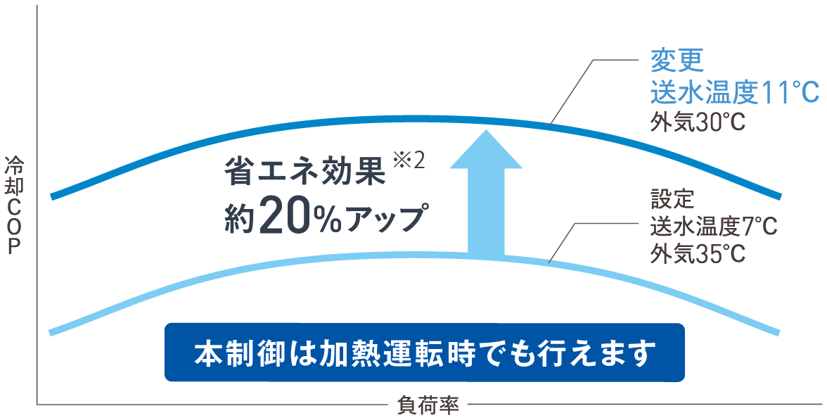 省エネイメージ（冷却運転時）グラフ