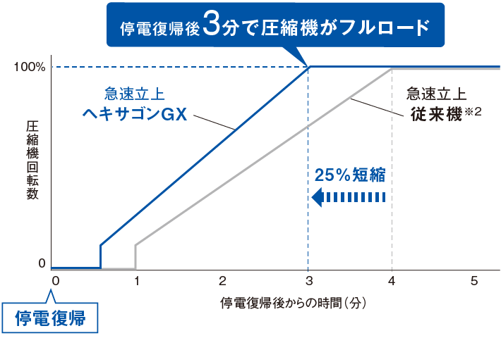 停電復帰後３分で圧縮機がフルロード