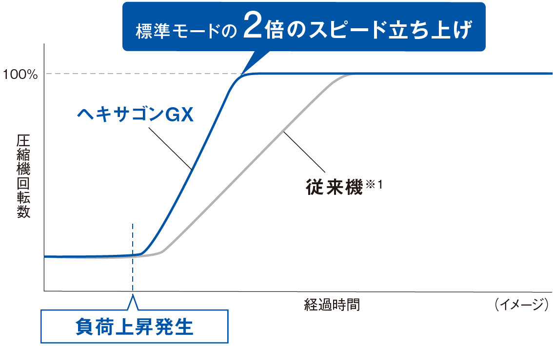 標準モードの2倍のスピード立ち上げ